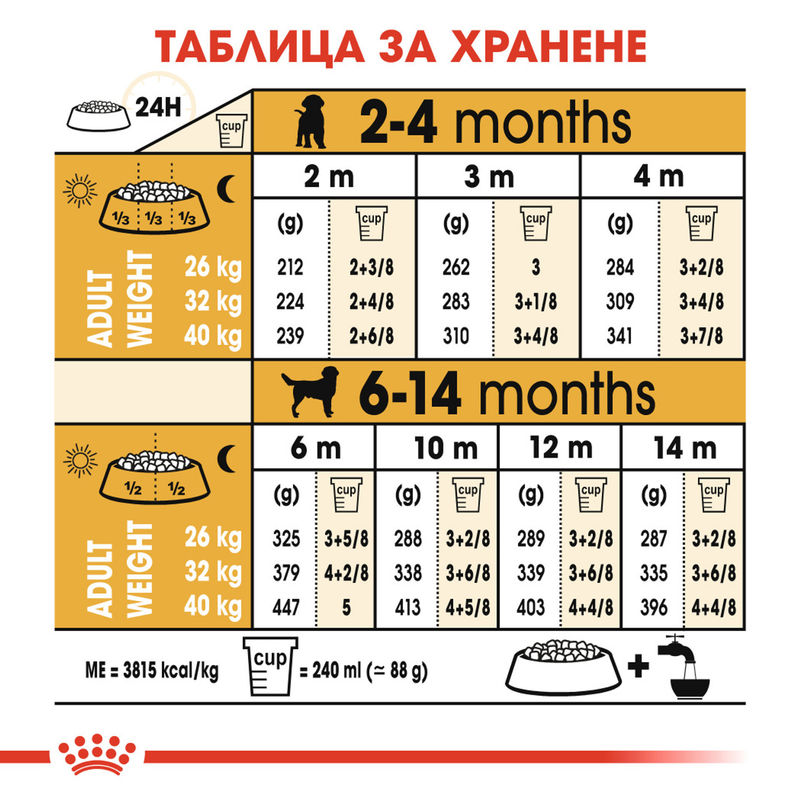 ROYAL CANIN® Labrador Puppy – Храна за кученца порода Лабрадор Ретривър 8