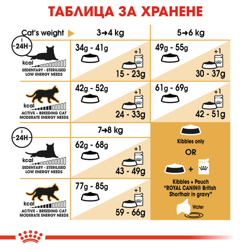 ROYAL CANIN® British Shorthair – Храна за възрастни котки от породата Британска късокосместа 6
