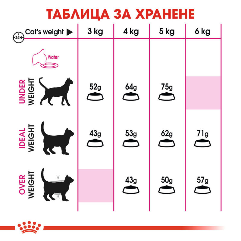 ROYAL CANIN® Exigent Protein - Храна за котки с изисквания към протеиновото съдържание 3